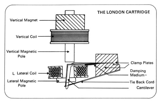 GDecca London Cartridge diagram