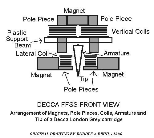 Decca FFSS cartridge front view  - Original drawing by Rudolf A. Bruil 