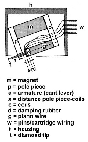 Moving Coil Schematic Diagram - Original drawing by Rudolf A. Bruil